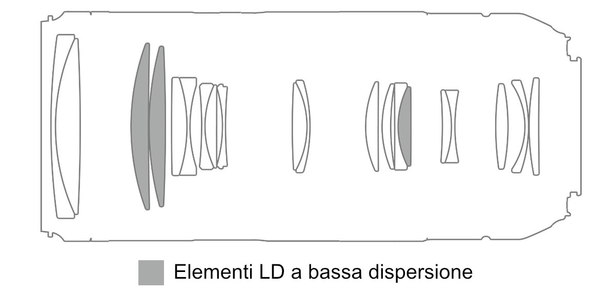 Elementi LD nello schema ottico del Tamron